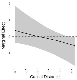 Figure 2.5: Marginal effect of population on rebel group goal using FORCE coding of rebel group goals.