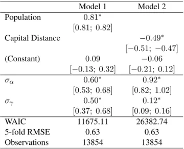 Table 3.1: Linear models of nightlights as a function of ethnic group population and capital distance.