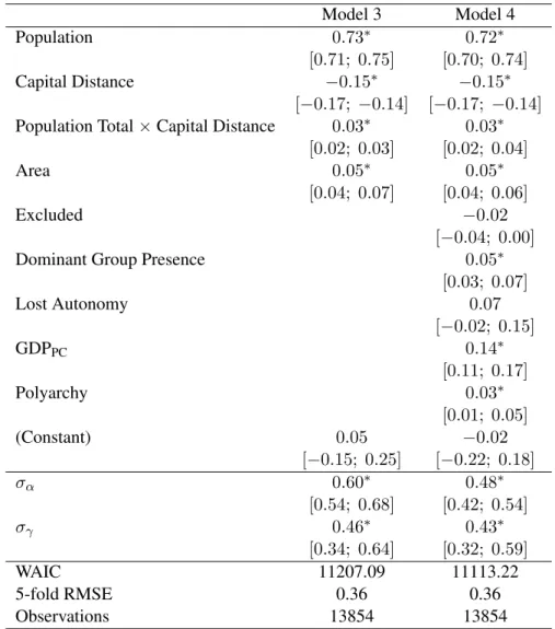 Table 3.2: Linear models of nightlights as a function of the interaction between ethnic group population and capital distance