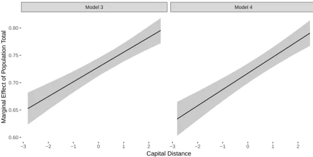 Figure 3.3: Marginal effects of ethnic group population on nightlights, conditional on distance to the capital.