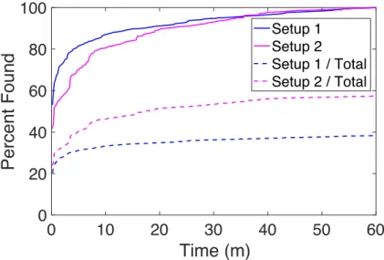 Figure 2.6: The percent of goal points seen by the camera as a function of the motion planner’s exploration time for each setup