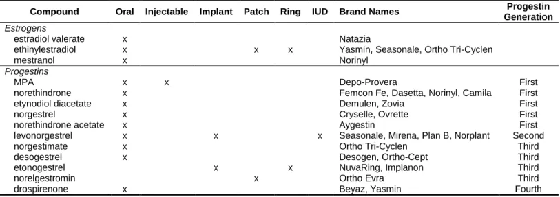 Table 3.1. Compounds used in commercially available hormonal contraceptives in the U.S