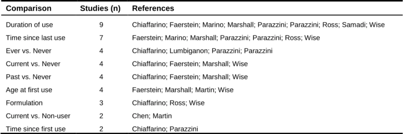 Table 3.4. Comparisons reported in twelve observational studies of oral contraceptive use and  fibroid risk 