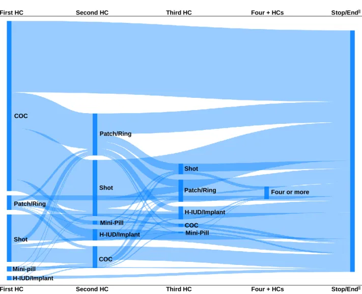 Figure 5.2. Sankey* diagram depicting self-reported HC sequences of use in 1,405 women who enrolled in  SELF in 2010-2012 (Detroit, MI, USA) (represents utilization occurring in 1988-2012) †‡§ 