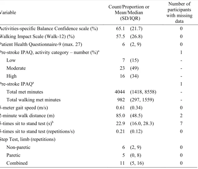 Table  4.4.  Participant  (n  =  47)  self-report  and  physical  performance  outcomes