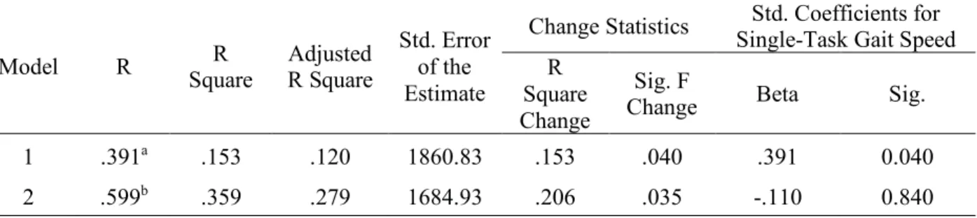 Table 2.2. Regression model summary 