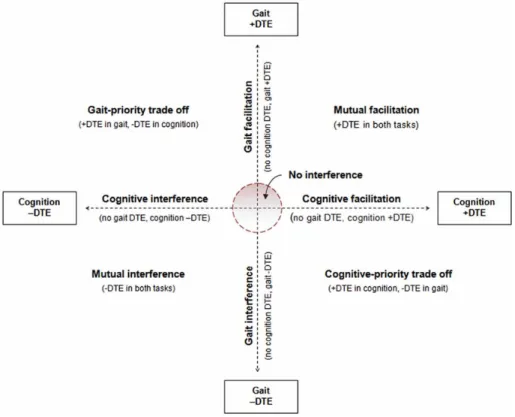 Figure 2.1. Illustration of conceptual model for characterizing pattern of cognitive motor  interference (Copyright © 2014 Prudence Plummer et al