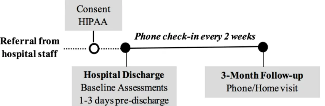 Figure 3.1. Study Design Diagram. 