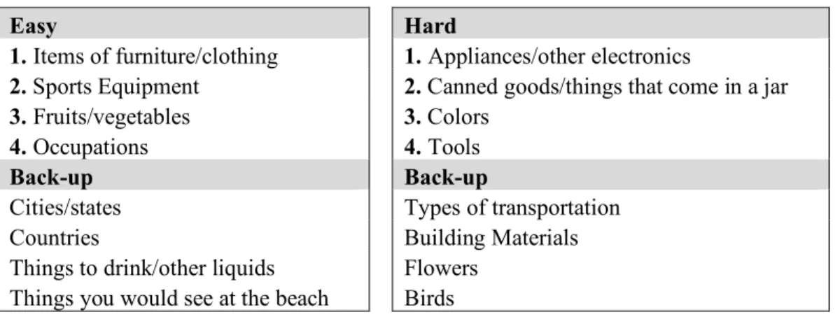 Table 3.4. Easy, hard, and back-up categories for four trials of single- and dual-task conditions 