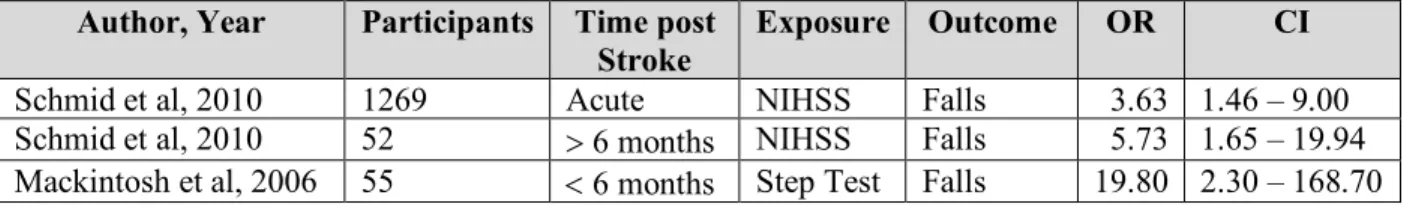 Table  3.6.  Summary  of  previous  reported  exposure  and  outcome  odds  ratios  and  confidence  intervals  