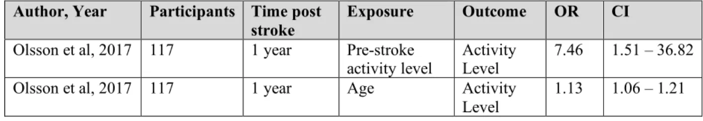 Table  3.7.  Summary  of  previous  reported  exposure  and  outcome  odds  ratios  and  confidence  intervals  