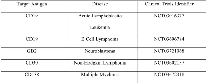 Table 1. Ongoing clinical trials of CAR-T immunotherapy at UNC Lineberger Comprehensive  Center 