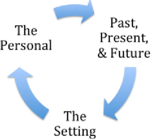 Figure 1 – Cycle of Knowledge 