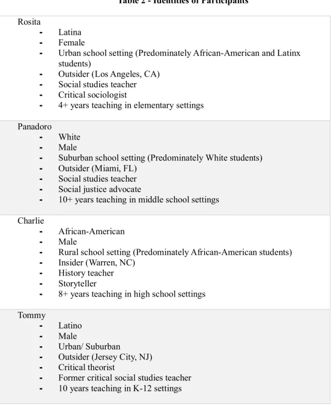 Table 2 - Identities of Participants  Rosita 