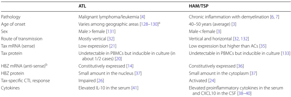 Table 1 Difference between ATL and HAM/TSP