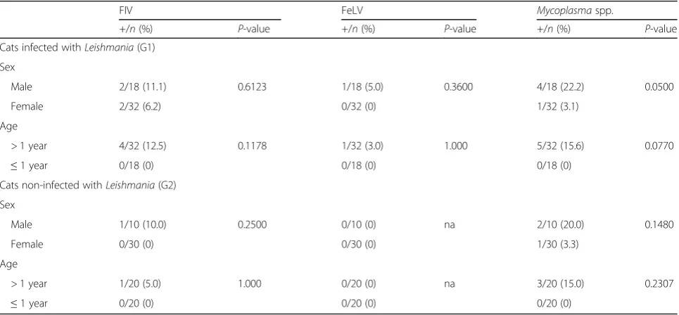 Table 1 Prevalence of infectious pathogens in Leishmania-infected and non-infected cats from an area endemic for visceralleishmaniasis in Brazil