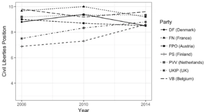 Figure 2: Civil Liberties Position, 2006-2014