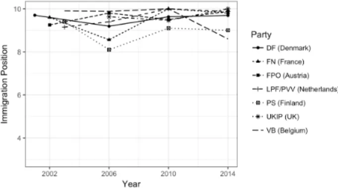 Figure 3: Immigration Position, 2002-2014