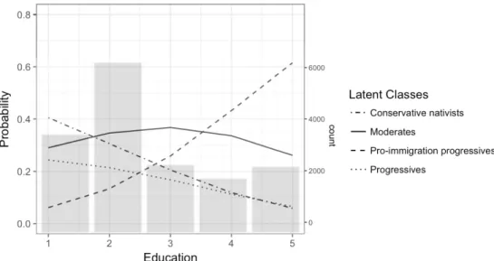 Figure 5: Predicted Probability of Latent Class by Education Level, Full Sample