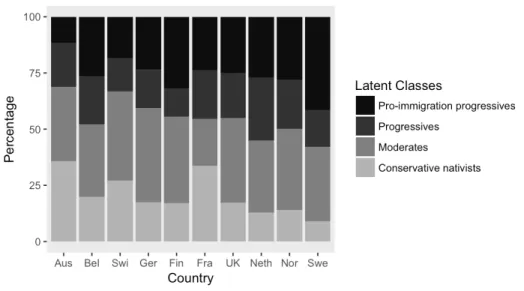 Figure 6: Latent Class Allocation by Country, Full Sample