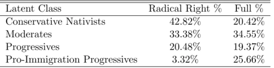 Table 1: Weighted Latent Class Percentages