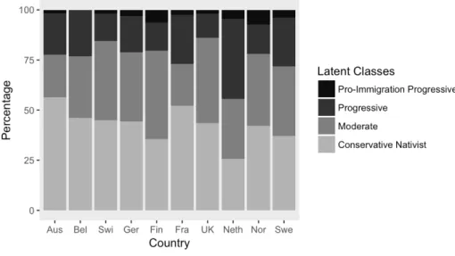 Figure 9: Latent Class Allocation by Country, Radical Right Subset
