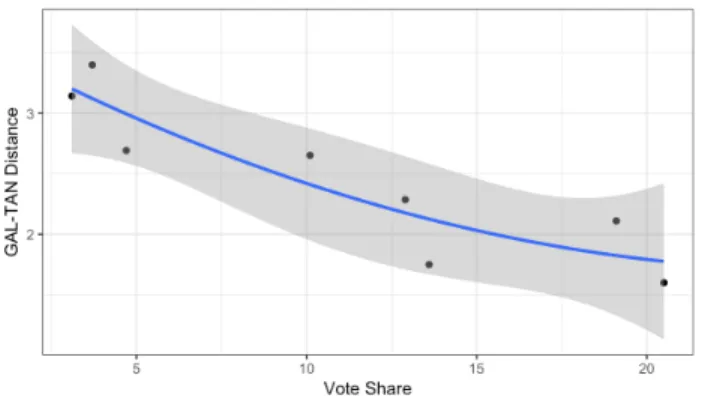 Figure 11: Correlation between GAL-TAN Distance and Radical Right Vote Share