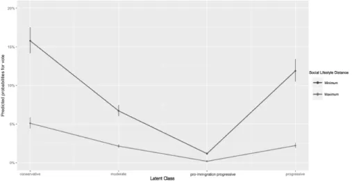 Figure 13: Predicted Probability Plot – Latent Class * Social Lifestyle Dist.