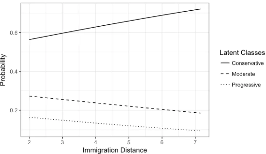 Figure 15: Predicted Probability of Latent Class over Values of Immigration Distance