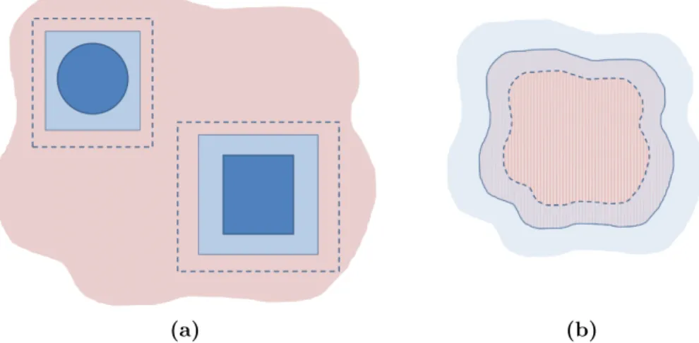 Figure 2.3: Decomposition of domain into vortex (red) and Eulerian grid (blue) subdo- subdo-mains for (a) single-phase flows, and (b) free-surface flows