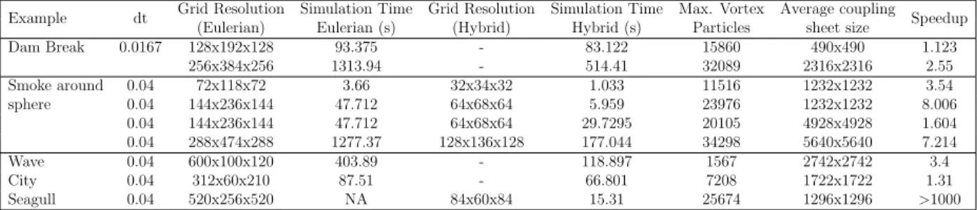 Table 2.1: Single thread performance for my examples (All time values for one simulation step)