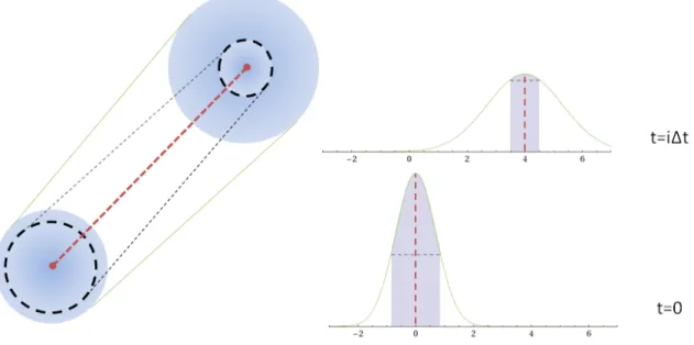 Figure 3.2: Effect of extrapolation in time from x = 0, t = 0 to x = 4, t = i∆t. Dotted line indicates effective radius (P ≥ 0.4) of agent for collision avoidance, while spread of gaussian curve indicates splatting area for density field creation.