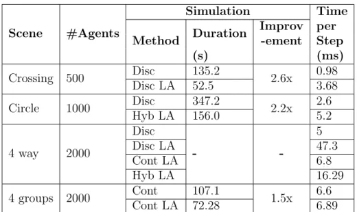 Table 3.1: Single thread performance for my examples (dt = 0.01s). Legend: LA - with lookahead, Disc - Discrete, Cont - Continuum, Hyb - Hybrid