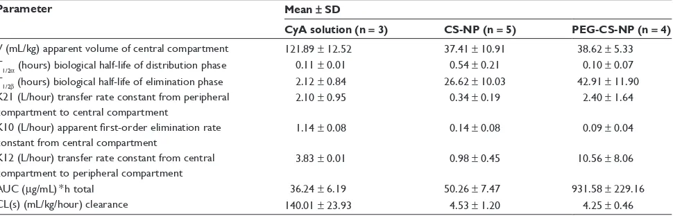 Table 1 Comparison of pharmacokinetic parameters of cyclosporin A solution, chitosan-modified nanoparticles, and PEGylated chitosan-modified nanoparticles as a two-compartment model after intravenous injection (n = 3–5)