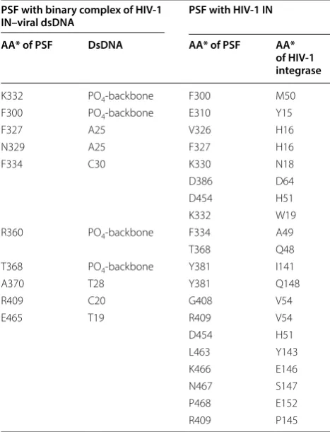 Table 4 Binding energy calculation from MD trajectory of HIV IN–dsDNA–PSF ternary complex