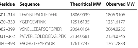 Table 2 In-gel digests of  PSF tryptic peptide, confirmed by MS/MS Analysis