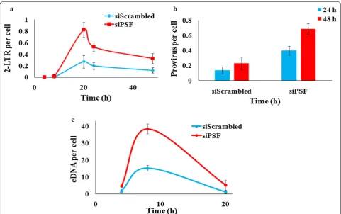Fig. 5 Quantitative PCR to analyse the impact of PSF knockdown on HIV-1 2-LTR, integrated provirus and late RT products