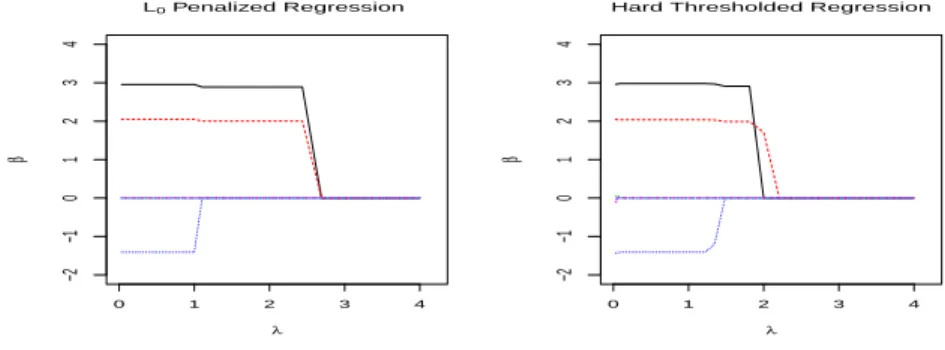 Figure 2.1: Solution paths of L 0 regularization regression and HTR: We consider a simple example that y i = x i β + ε i , where β = (3, 2, −1.5, 0, 0, 0) T and ε i 's are independently and identically distributed as N(0, 1)