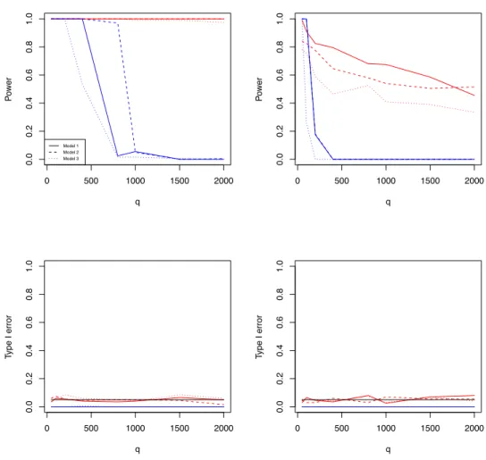 Figure 3.1: Simulation 1 results: the estimated rejection rates as functions of q for two dierent σ 2 values