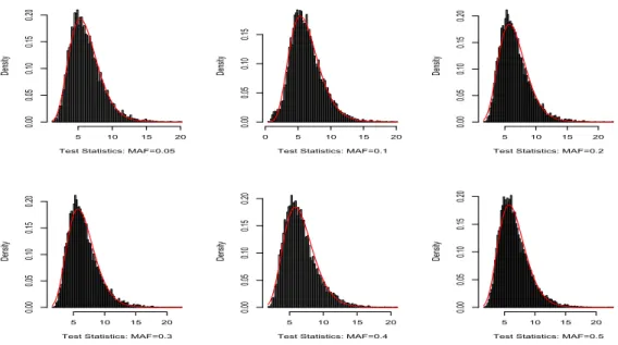 Figure 3.2: Histograms and their gamma approximations based on the wild bootstrap sam- sam-ples under the null hypothesis for dierent MAFs for λ = λ max .