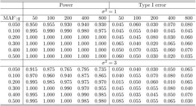 Table 3.4: Simulation 2: the estimates of rejection rates were reported at 6 dierent MAFs, 5 dierent qs, and 2 dierent σ 2 values at signicance level α = 5%