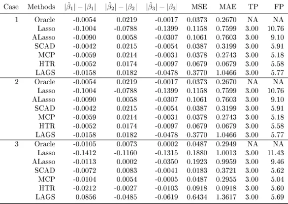 Table 4.1: Mean of simulation results for p = 40: | ˆβ 1 | − |β 1 | , | ˆβ 2 | − |β 2 | , | ˆβ 3 | − |β 3 | , MSE, MAE, TP, and FP