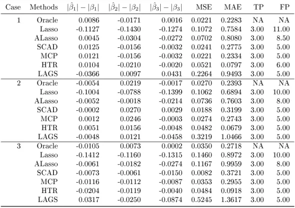 Table 4.2: Median of simulation results for p = 40: | ˆβ 1 | − |β 1 | , | ˆβ 2 | − |β 2 | , | ˆβ 3 | − |β 3 | , MSE, MAE, TP, and FP