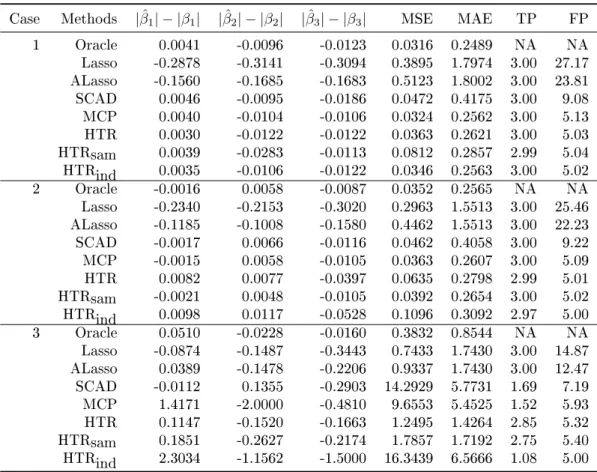 Table 4.3: Mean of simulation results for p = 2000: we report | ˆβ 1 |−|β 1 | , | ˆβ 2 |−|β 2 | , | ˆβ 3 |−|β 3 | , MSE, MAE, TP, and FP