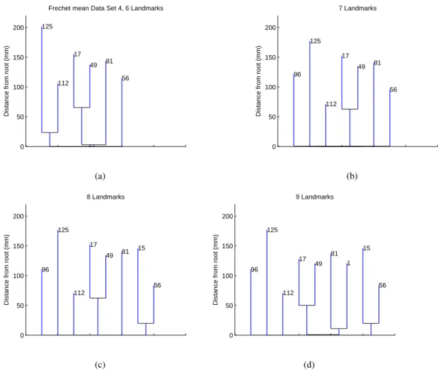 Figure 3.3: Tree views for the Frechet means for data sets having 6, 7, 8, and 9 landmarks.