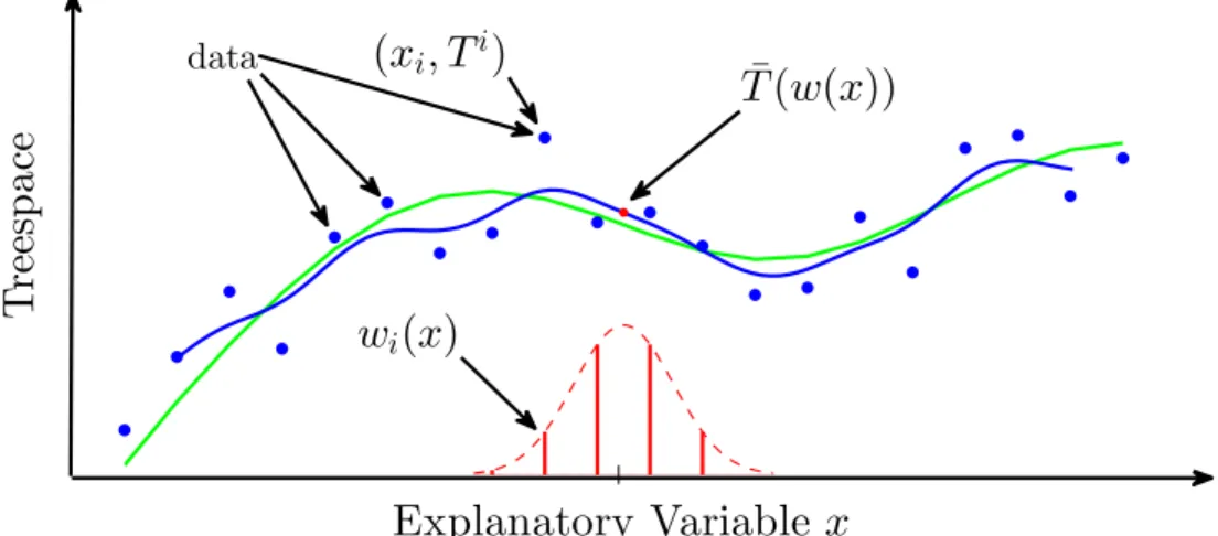 Figure 5.1: Schematic of Fr´echet kernel smoothing. Data are blue dots, a noisy sample from the green curve; the red dashed curve is a Gaussian kernel function and the vertical bars represent the relative weights of data points; red dot is kernel weighted 