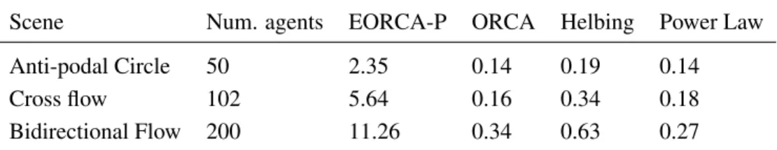 Table 2.6: Average computation time comparison. We present the average computation time per simulation step for our simulation algorithm with elliptical agents, EORCA-P, and compare it with prior disc-based methods