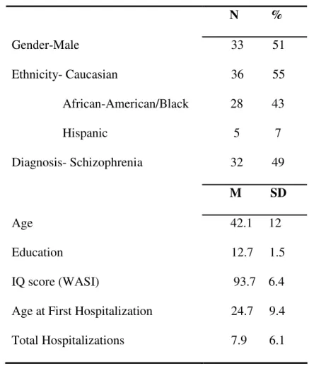 Table 1 Participant Demographics N % Gender-Male 33 51 Ethnicity- Caucasian African-American/Black Hispanic 36 55284357 Diagnosis- Schizophrenia 32 49 M SD Age 42.1 12 Education IQ score (WASI) 12.7 1.593.76.4 Age at First Hospitalization 24.7 9.4