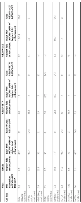 Table 2 Highest trans-complementation-mediated enhancement of GFP expression of day 2 experiment