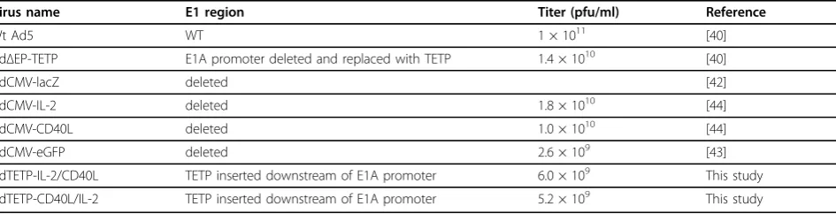 Table 1 Adenoviruses used in this study